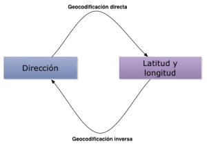 Geocodificación Inversa geocodificación inversa
