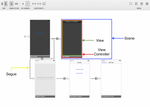 storyboards-ios-razones por las cuales no deberías usar Storyboards