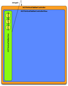 Relación de objetos a crear para implementar nuestro container view controller, un tabBar vertical Estructura vertical tabBar_UIViewController Containment