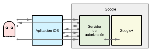 Oauth 2 Pac-Man_Google desde iOS (2) 