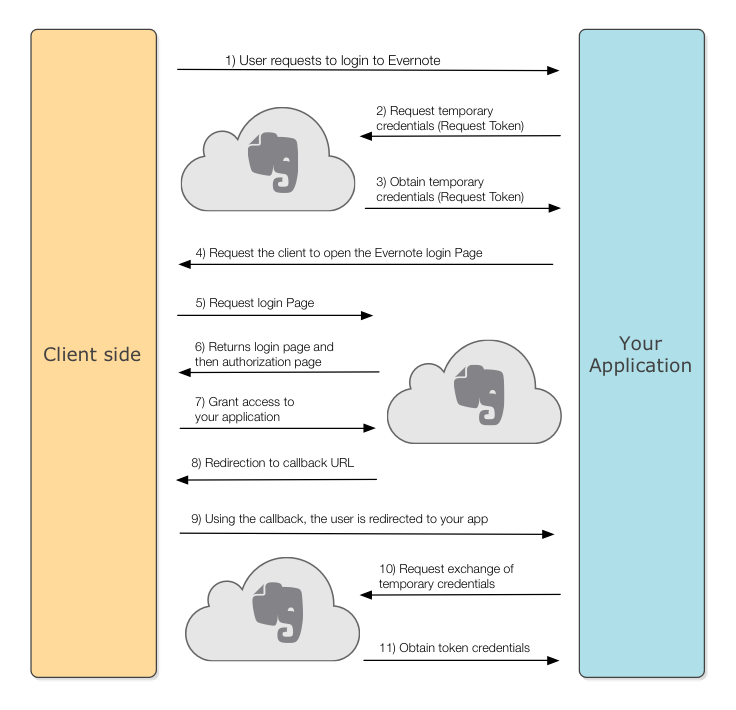La API de Evernote en Python, por @kike_eh 2 oauth_large