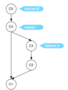 Git diagrama de comunicación_workflows de Git