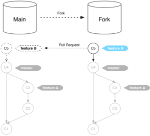 Git comunicación