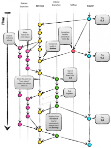 Gitflow diagrama de diseño