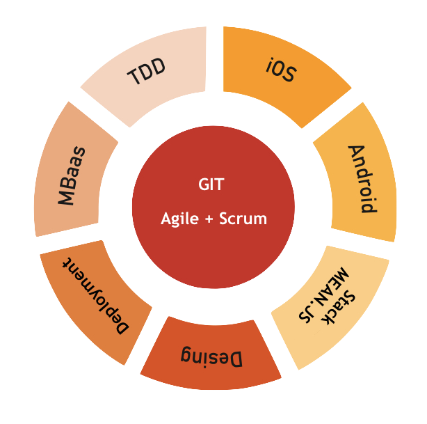 Sueldos para desarrolladores de US$170.000: ¿realidad o ficción? 5 Hard Skills de programación + Soft Skills de negocio en KeepCoding Startup Engineering Master Bootcamp