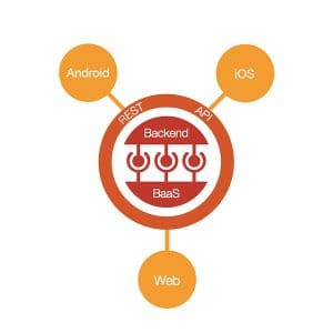 Arquitectura keepcoding Aprende la arquitectura fundamental de una app en KeepCoding