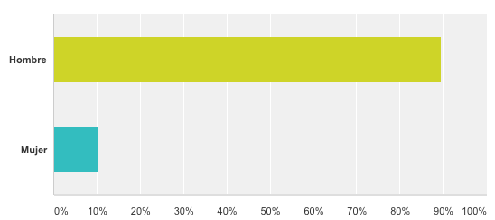 Genero grafico-hombres-y-mujeres-Encuesta KeepCoding 2016