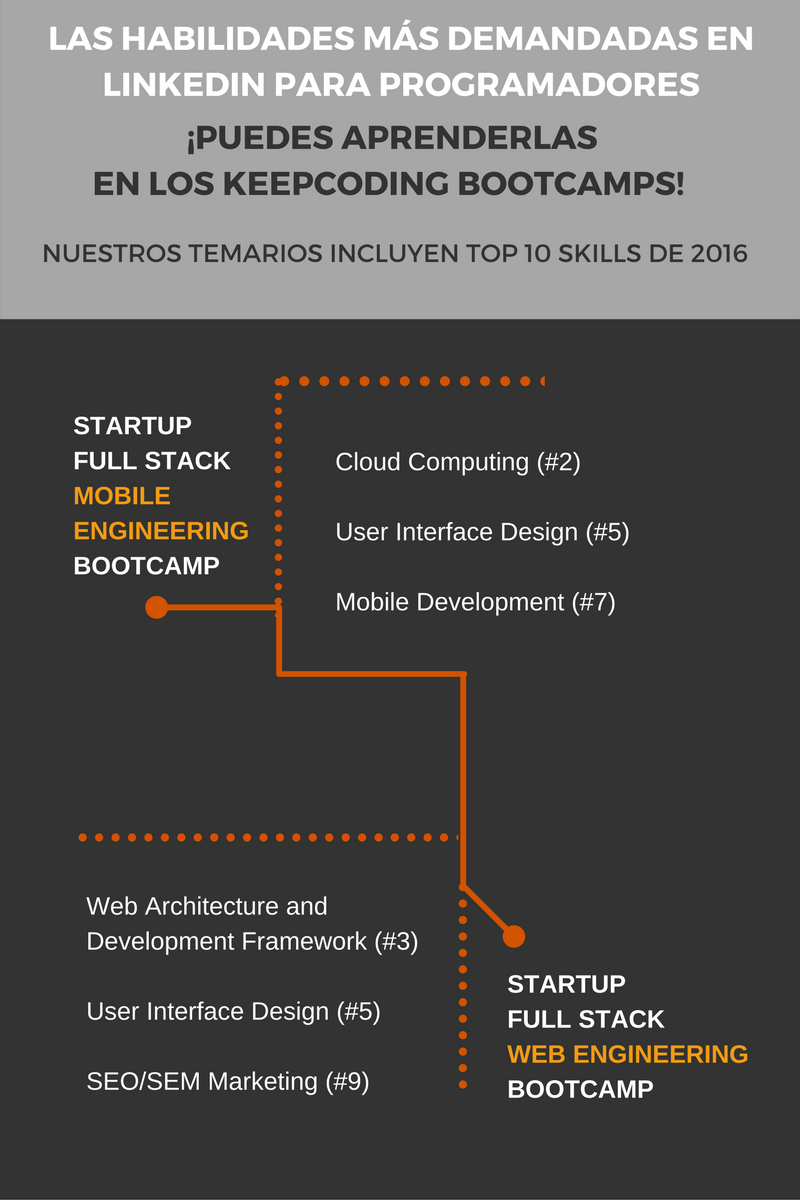 Bootcamp-Mobile-keepcoding