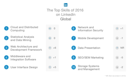 Top Skills de 2016 según Linkedin