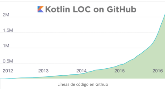 lineas-de-codigo-kotlin-en-github