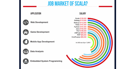 10 motivos por los que debes aprender Scala 1 aprender-scala-ofertas-laborales