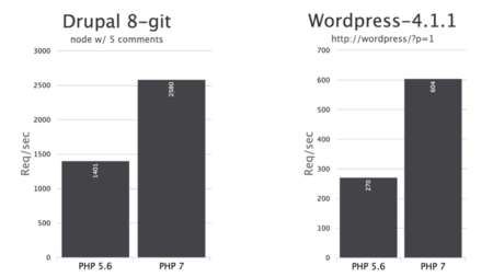 Drupal-y-wordpress diferencia-entre-php-5-y-7