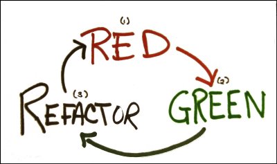 Red Green Refactor