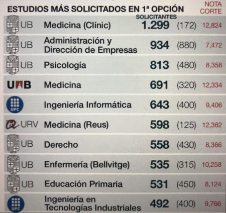 ¿Por qué hay tanto paro juvenil en España? 1 tabla-demanda-carreras-espana