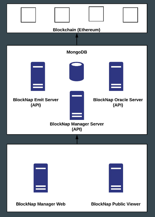 BlockNap: tecnología para contratos entre empresas y particulares 3 BlockNap