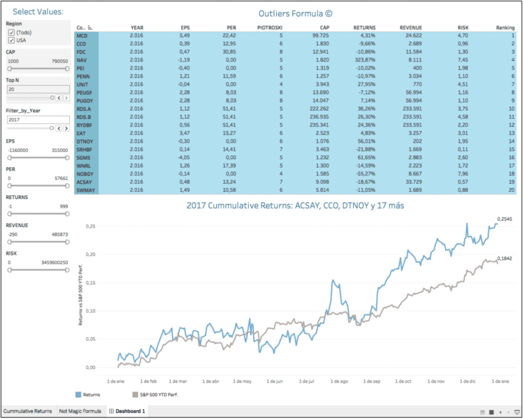 Batiendo a la bolsa: Team Outliers 3 Cuadro de mando realizado con Tableau_Batiendo a la bolsa