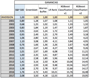 Batiendo a la bolsa: Team Outliers 4 Tabla de Beneficios Anuales Acumulados