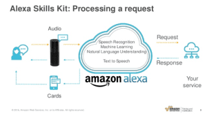desarrollo de skills de alexa