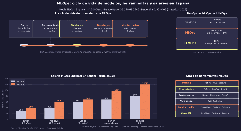 Qué es MLOps y cómo trabajar en ello 2 MLOps