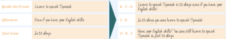 ROT formula (Results - Objections - Time).