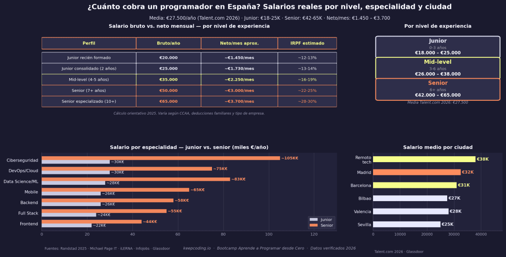 ¿Cuánto cobra un programador en España? guía de salarios completa 1 Cuánto cobra un programador en España