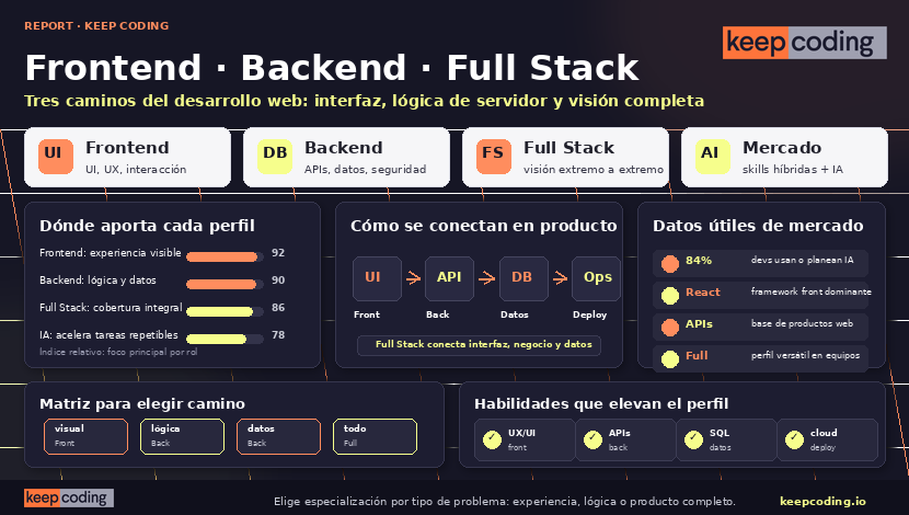 Diferencia entre Frontend, Backend y Full Stack: guía completa 1 Diferencia entre Frontend, Backend y Full Stack