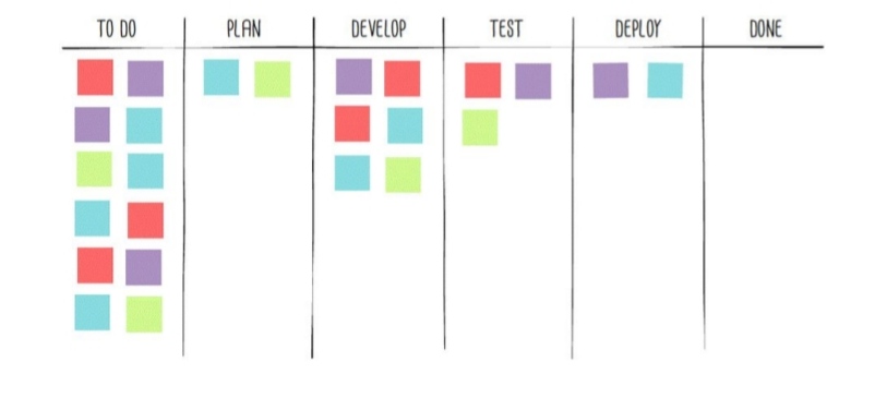 ¿Cómo mejorar la visibilidad del trabajo en DevOps?