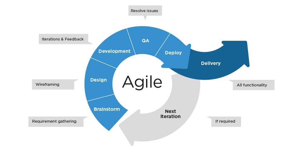 ¿Cuáles son los 12 principios de Agile? 1 principios de agile