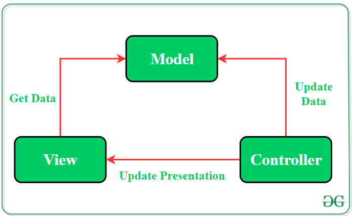 ¿Qué es MVC, MVP y MVVM en Android? 1 mvc,mvp y mvvm