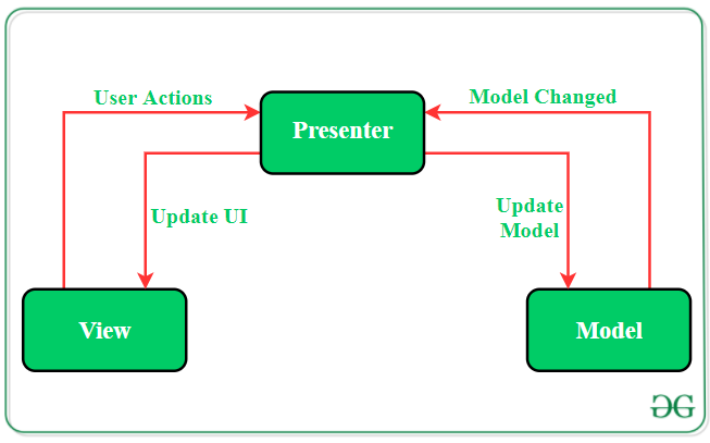 ¿Qué es MVC, MVP y MVVM en Android? 2 mvc,mvp y mvvm