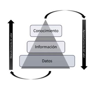 ¿Qué es la pirámide del conocimiento del Big Data? 1 pirámide del conocimiento del Big Data