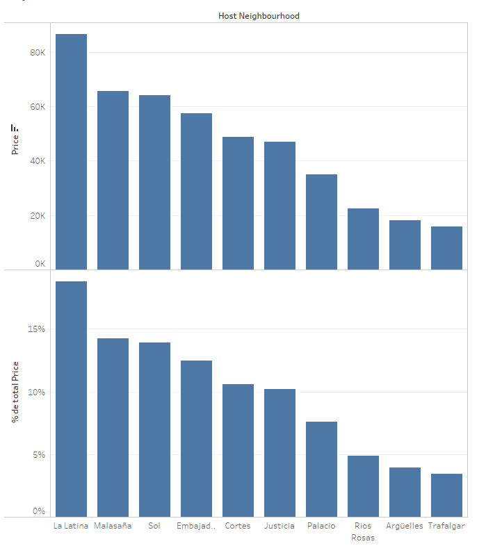 ¿Qué son los cálculos de tablas rápidas en Tableau? 5 una tabla encima de otra como comparación