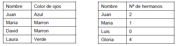 ¿Cómo combinar datos en Tableau? 1 ejemplo de cómo combinar datos en tableau a través de dos tablas con los diferentes colores de ojos y número de hermanos de diferentes sujetos
