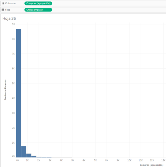 ¿Cómo visualizar distribuciones en Tableau? 4 ejemplo de visualización de datos en gráfica