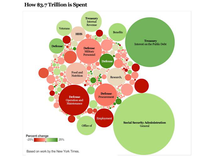¿Cómo funciona el desglose de datos en Tableau? 3 primer ejemplo de gráfico burbuja