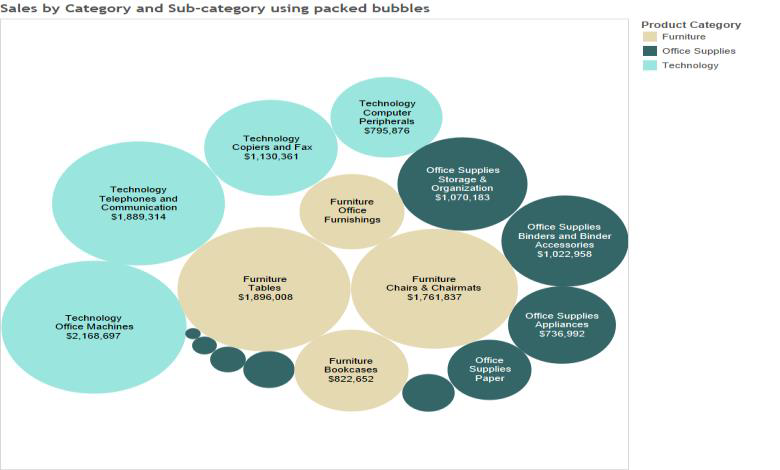 ¿Cómo funciona el desglose de datos en Tableau? 4 segundo ejemplo de gráfico burbuja en un desglose de datos en Tableau