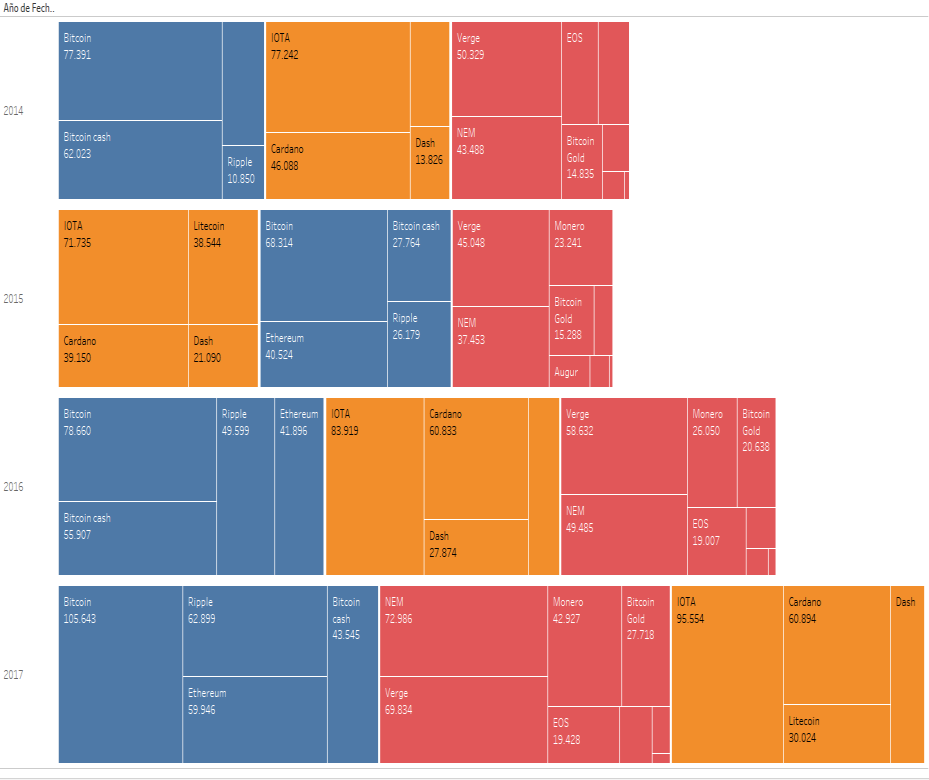 ¿Cómo funciona el desglose de datos en Tableau? 6 segundo ejemplo de gráfico de árbol