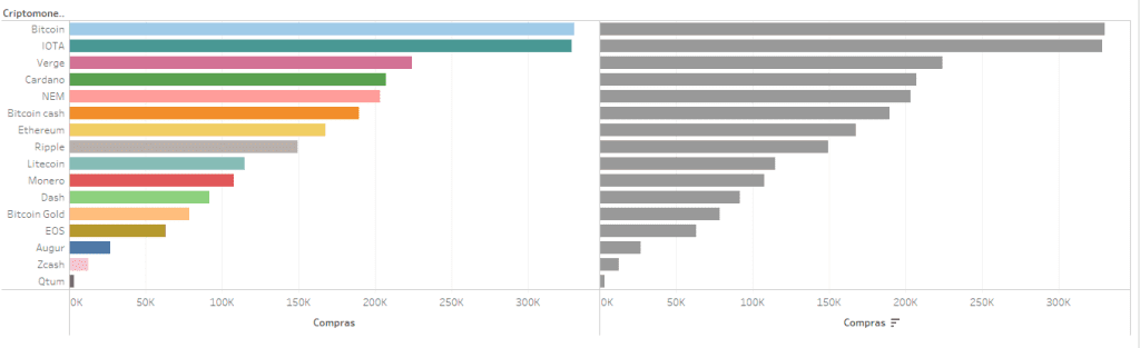 ¿Cómo insertar formas en el análisis visual de Tableau? 4 ejemplo del uso de colores
