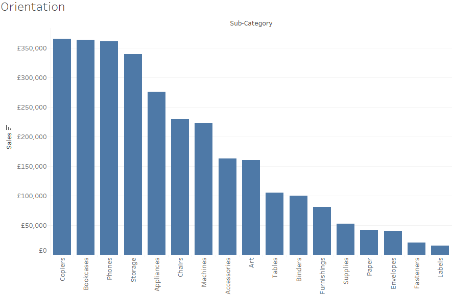 7 Recomendaciones para realizar gráficos en Tableau 4 Gráfico de barras vertical