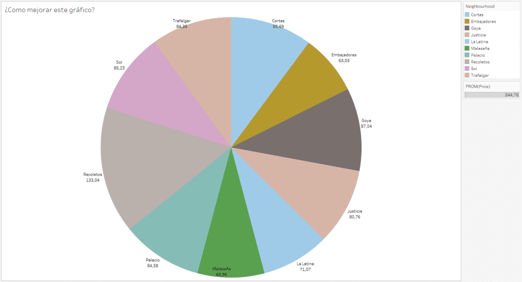 7 Recomendaciones para realizar gráficos en Tableau 6 Gráfico circular