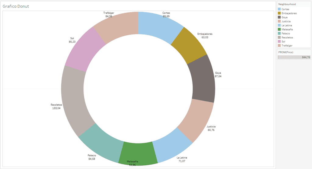 7 Recomendaciones para realizar gráficos en Tableau 7 Gráfico de anillo