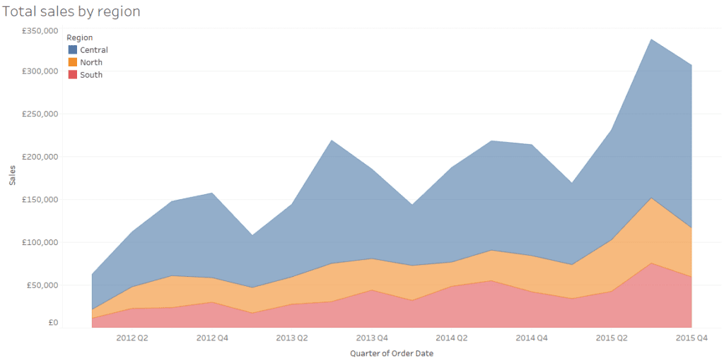 7 Recomendaciones para realizar gráficos en Tableau 9 Ejemplo de gráfico de áreas