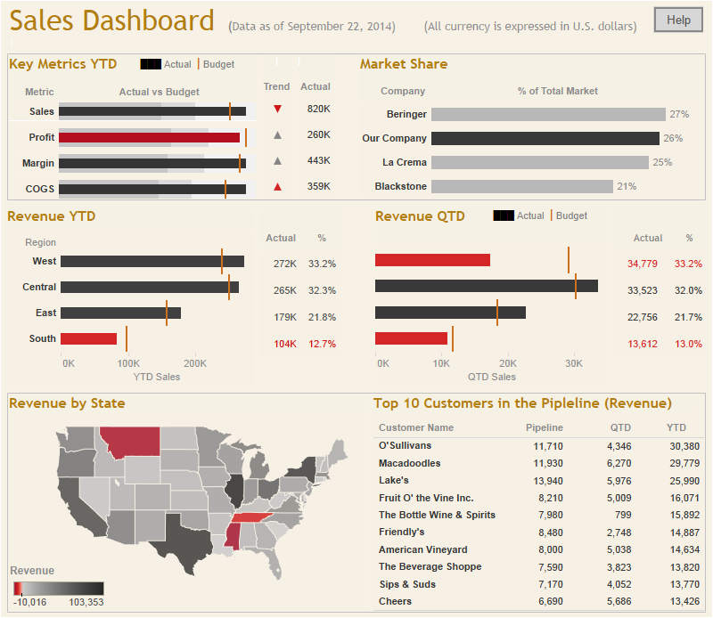 7 Recomendaciones para realizar gráficos en Tableau 11 Dashboard Estratégico