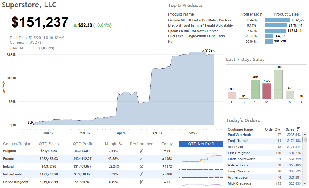 7 Recomendaciones para realizar gráficos en Tableau 12 Dashboard operacional