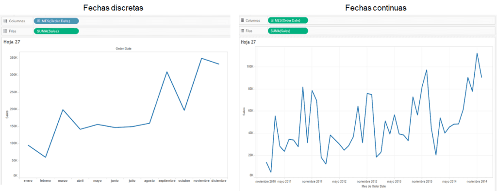 ¿Cómo funciona la división de datos por fecha en Tableau? 1 Imagen comparativa: el gráfico de fechas discretas es más ligero respecto al de fechas continuas.