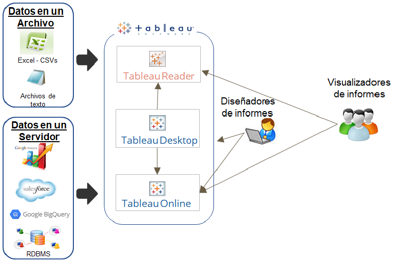 ¿Cómo es la arquitectura Tableau? 1 arquitectura tableau