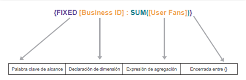 Expresión LOD