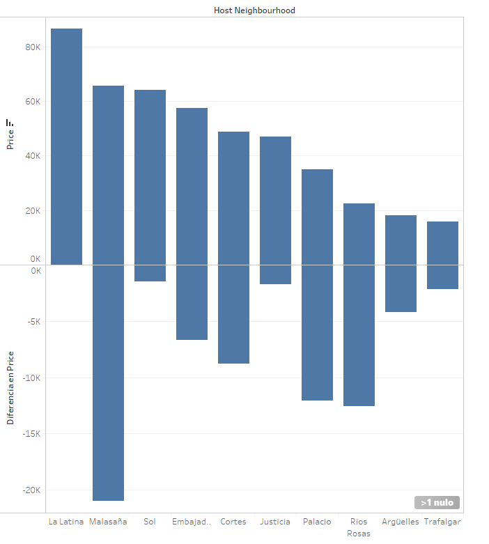 ¿Qué son los cálculos de tablas rápidas en Tableau? 3 Cálculos rápidos de diferencia