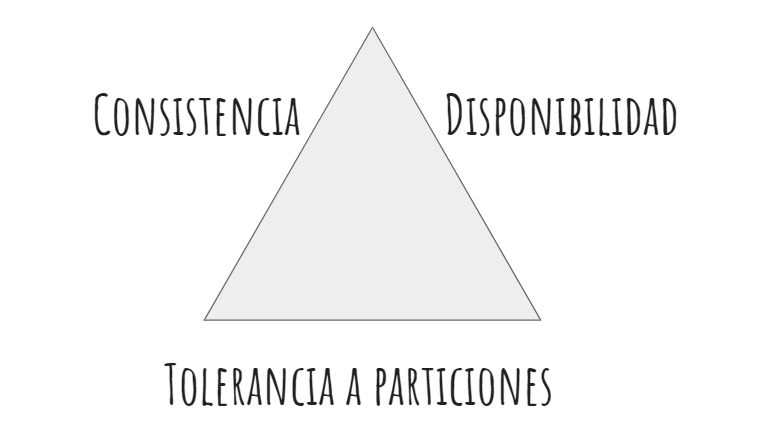 Diferencia entre base de datos SQL vs NoSQL 1 Triángulo donde salen las palabras consistencia, disponibilidad y tolerancia a particiones (teorema CAP)