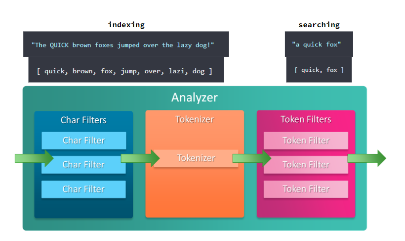 Analyzers en Elastic Search